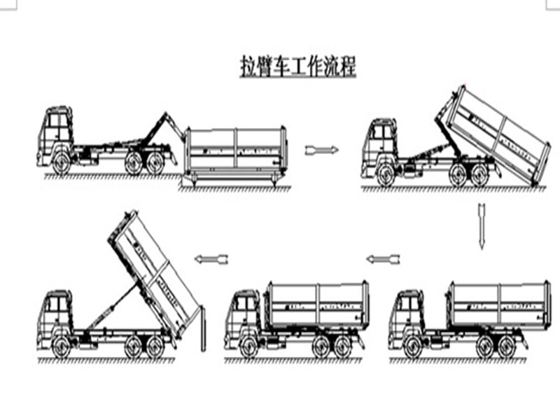 程力集團(tuán)鉤臂垃圾車又被稱之為拉臂式垃圾車的工作流程是怎樣的？