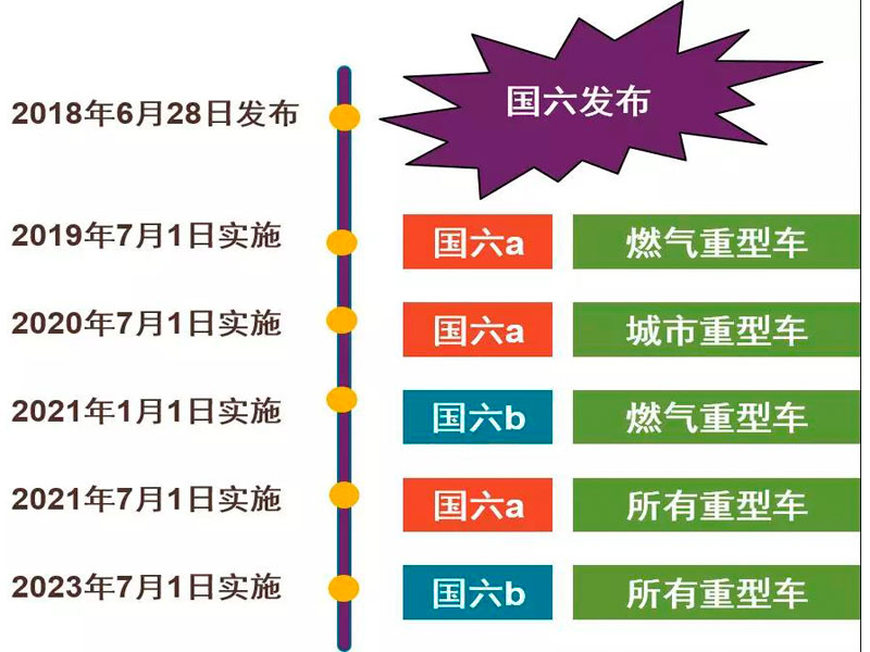目前國(guó)六專用汽車對(duì)于很多朋友來(lái)說是不是就意味著國(guó)五不能上路了？
